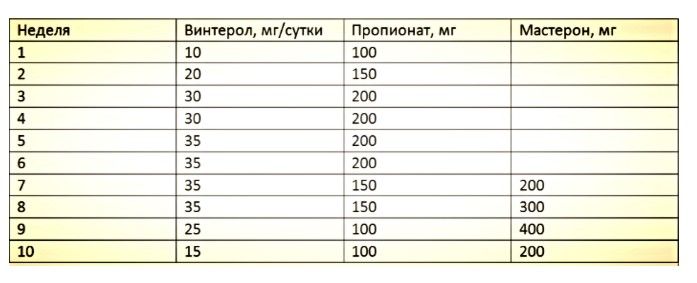 Как принимать винстрол и тестостерона пропионат